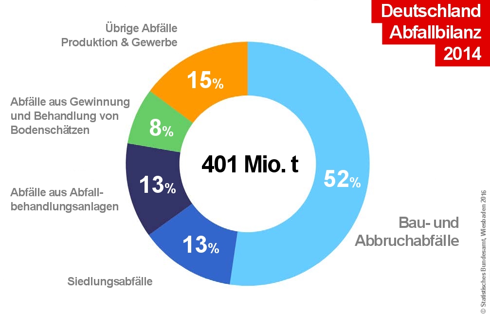Deutschlands Abfallbilanz 2014 als Kreisstatistik