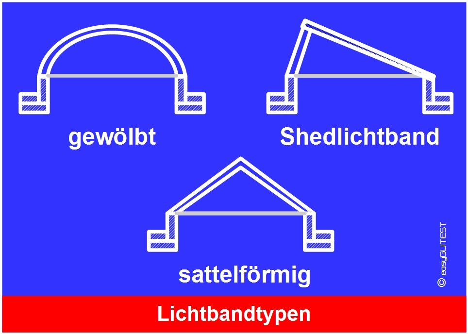 Schema der Lichtbandtypen