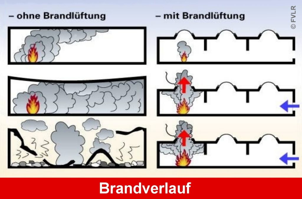 Schemata eines Brandverlaufes im Industriehallengebäude ohne und mit Brandbelüftung