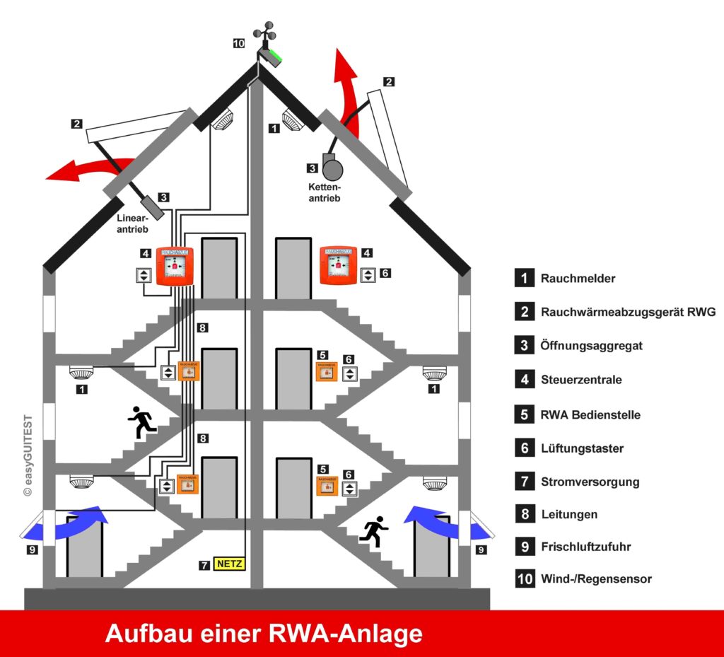 Aufbau einer RWA-Anlage vom Rauchmelder bis zum Wind-/Regensensor