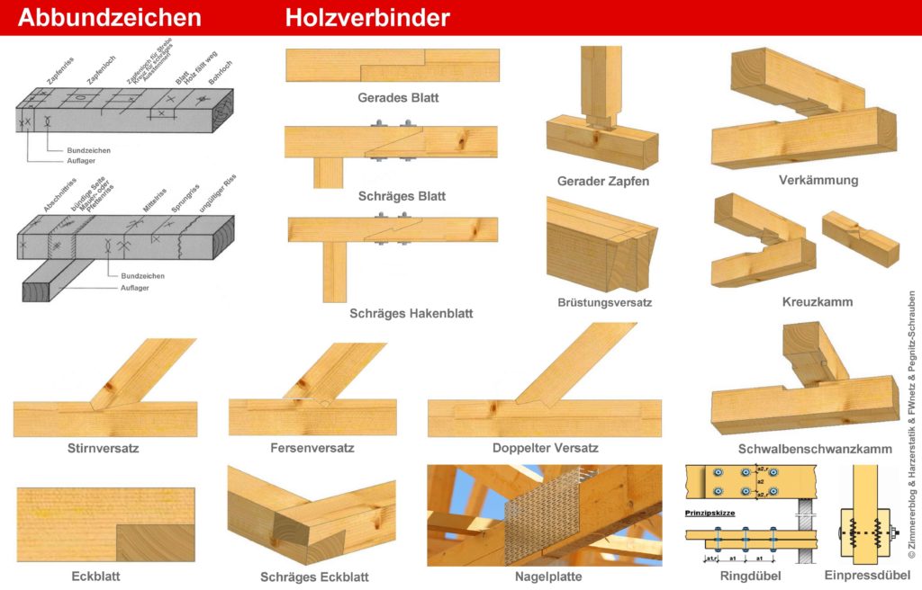 Abbundzeichen des Zimmerers und Arten der Holzverbindungen